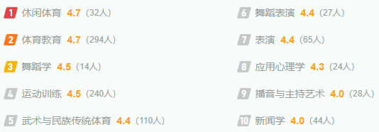武汉体育学院最新排名,全国排名第几