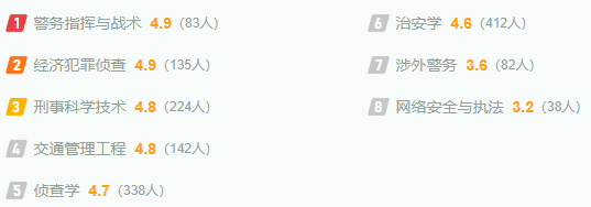 浙江警察学院最新排名,全国排名第几