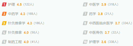 山西中医药大学最新排名,全国排名第几