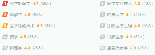 长治医学院最新排名,全国排名第几