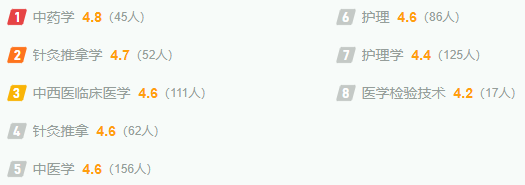河北中医药大学最新排名,全国排名第几