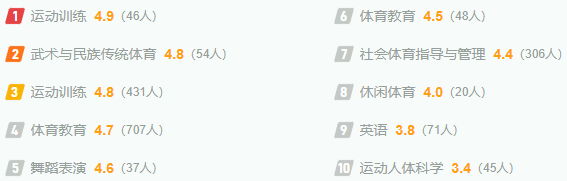 河北体育学院最新排名,全国排名第几