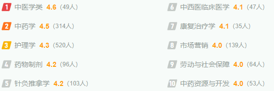 天津中医药大学最新排名,全国排名第几