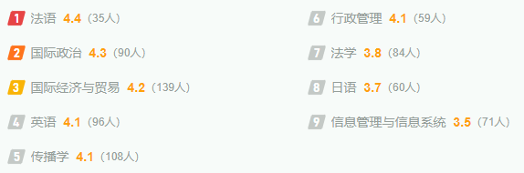 国际关系学院最新排名,全国排名第几