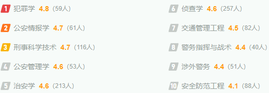 中国人民公安大学最新排名,全国排名第几