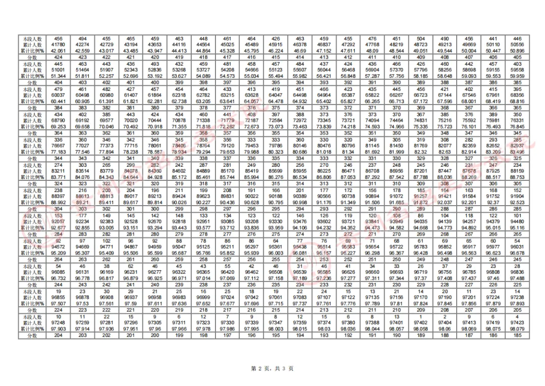 2024贵州高考一分一段表,查询位次及排名（完整版）