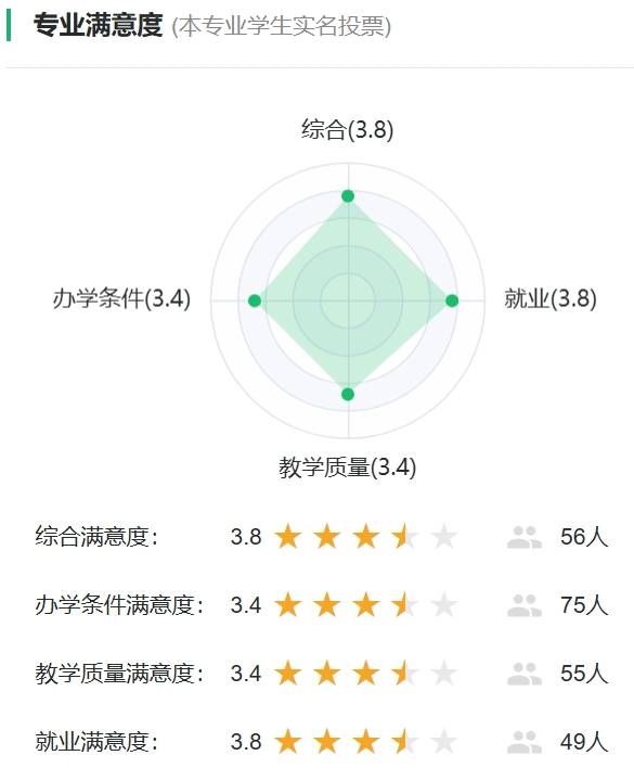 电子与计算机工程专业满意度统计