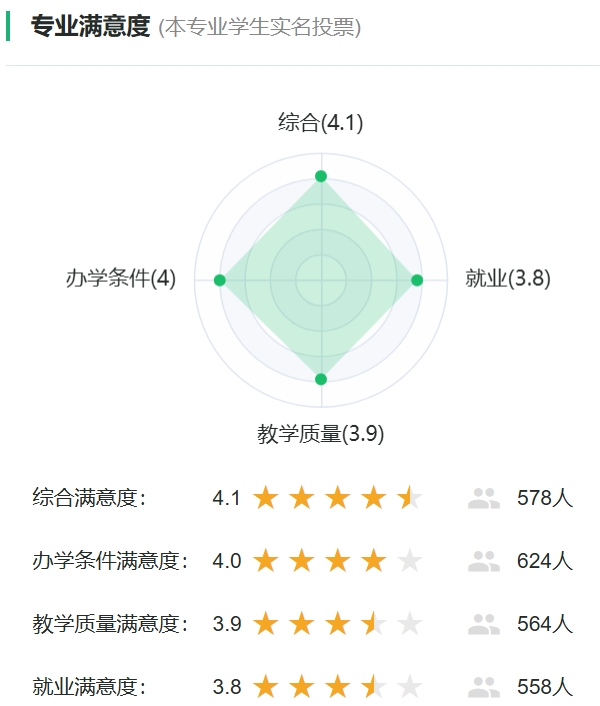 空间信息与数字技术专业满意度统计