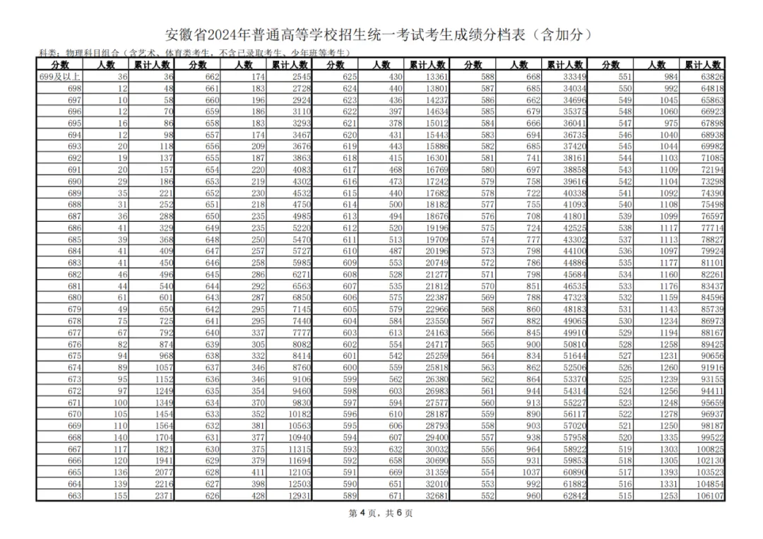 2024安徽高考一分一段表,查询位次及排名（完整版）