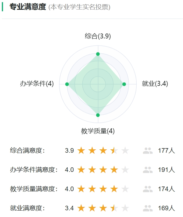 文物保护技术专业满意度统计