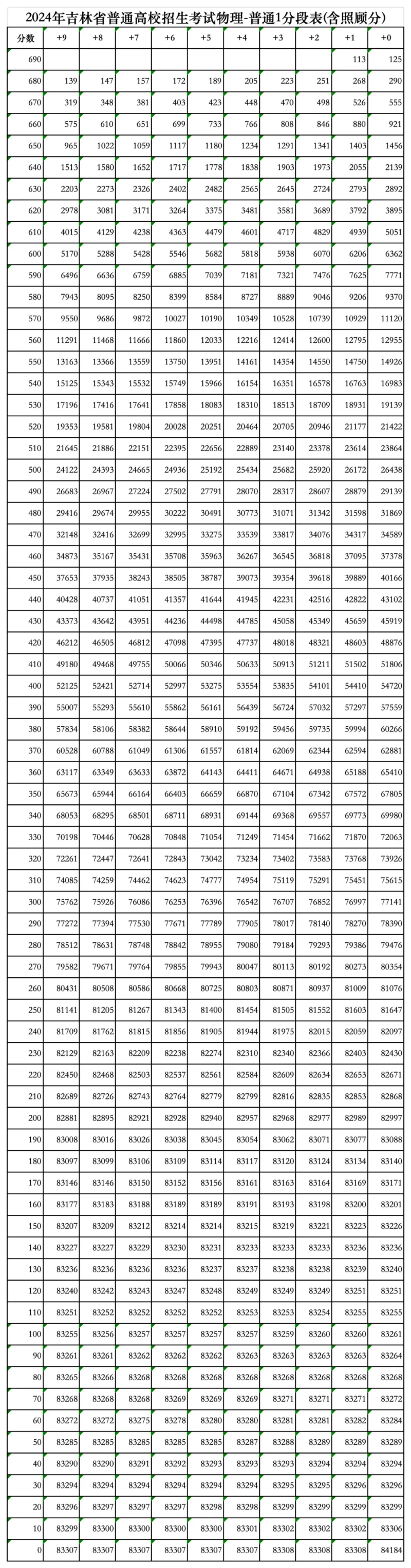 2024吉林高考一分一段表（物理类）,位次排名查询