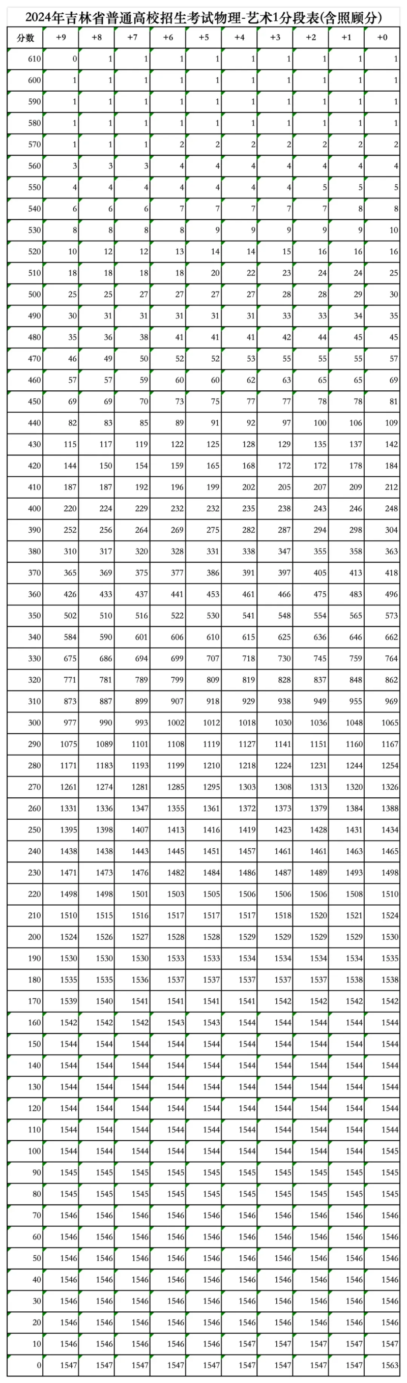 2024吉林高考一分一段表（物理类）,位次排名查询