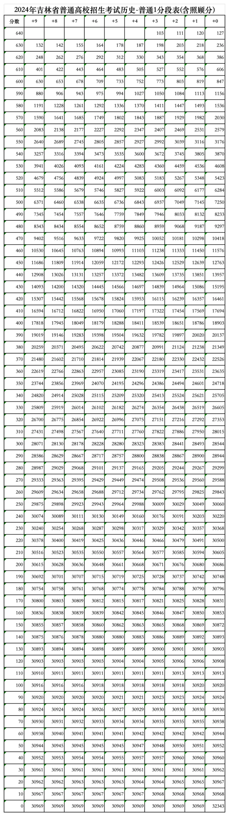 2024吉林高考一分一段表（历史类）,位次排名查询
