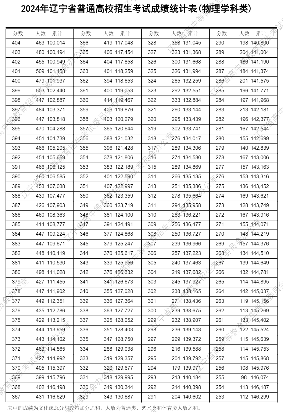 2024辽宁高考一分一段表,查询位次及排名（完整版）