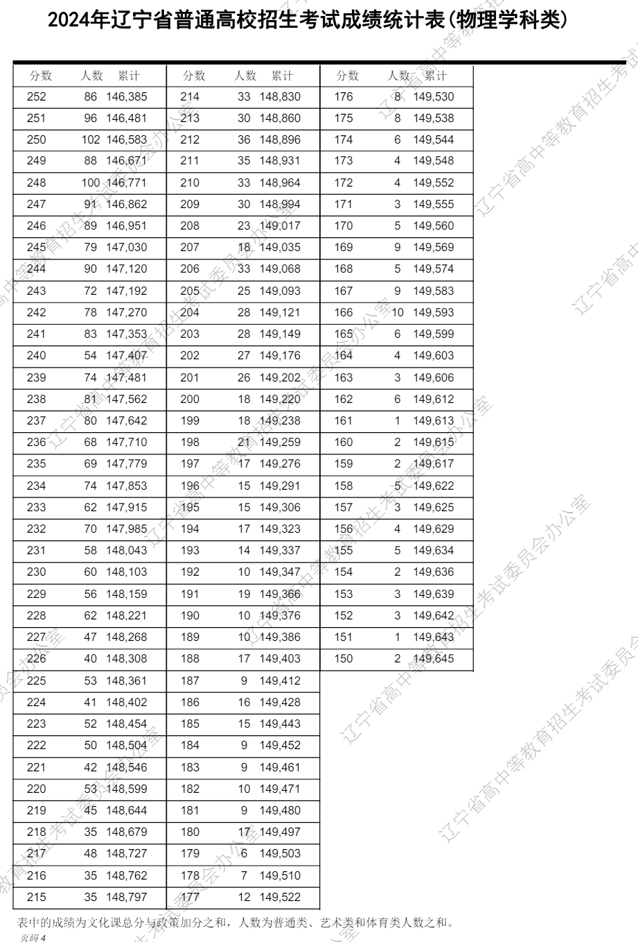 2024辽宁高考一分一段表,查询位次及排名（完整版）