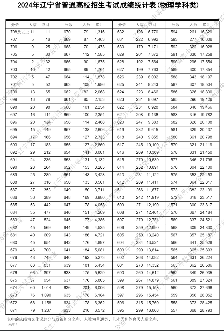 2024辽宁高考一分一段表,查询位次及排名（完整版）