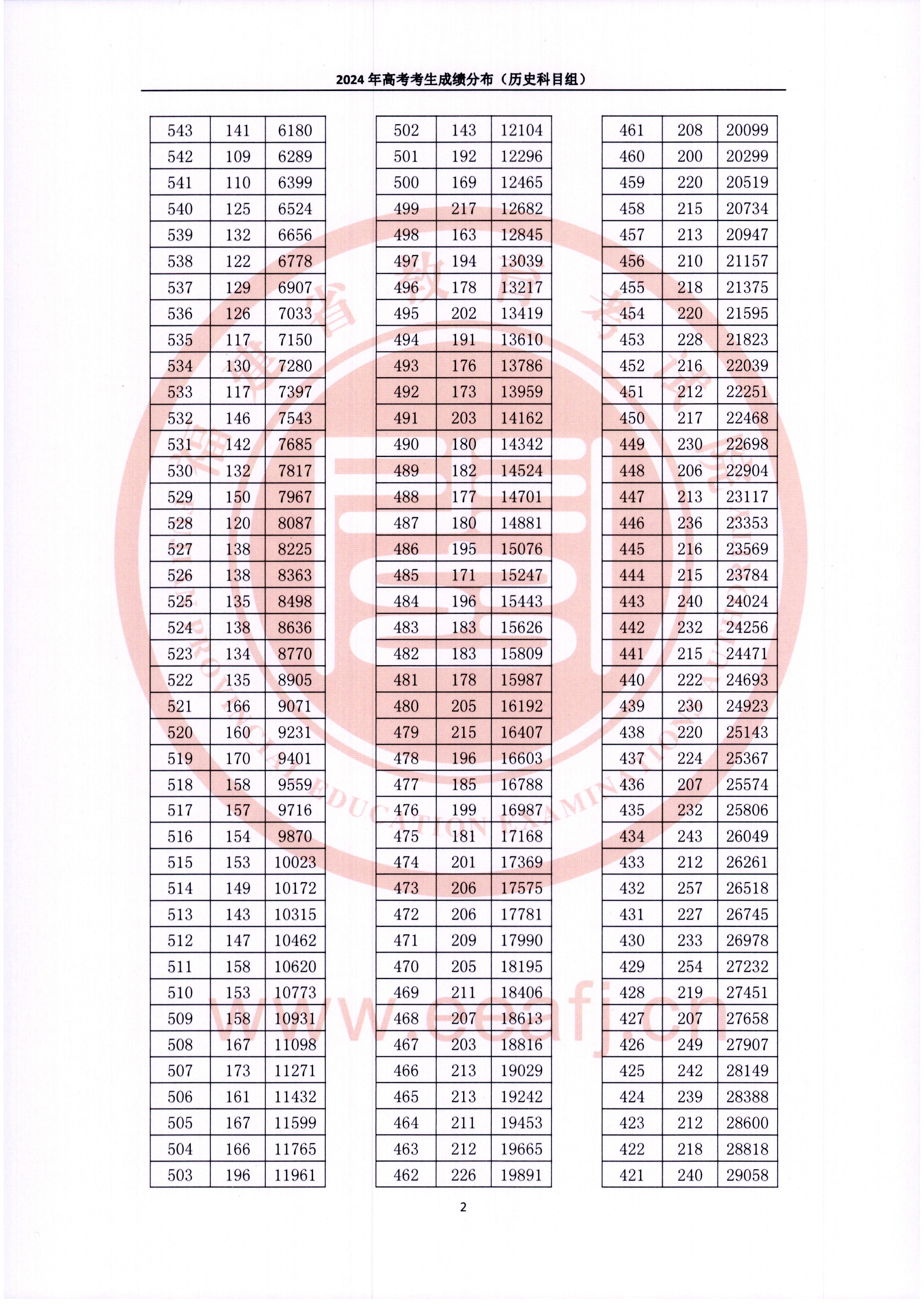 2024福建高考一分一段表（历史类）,位次排名查询