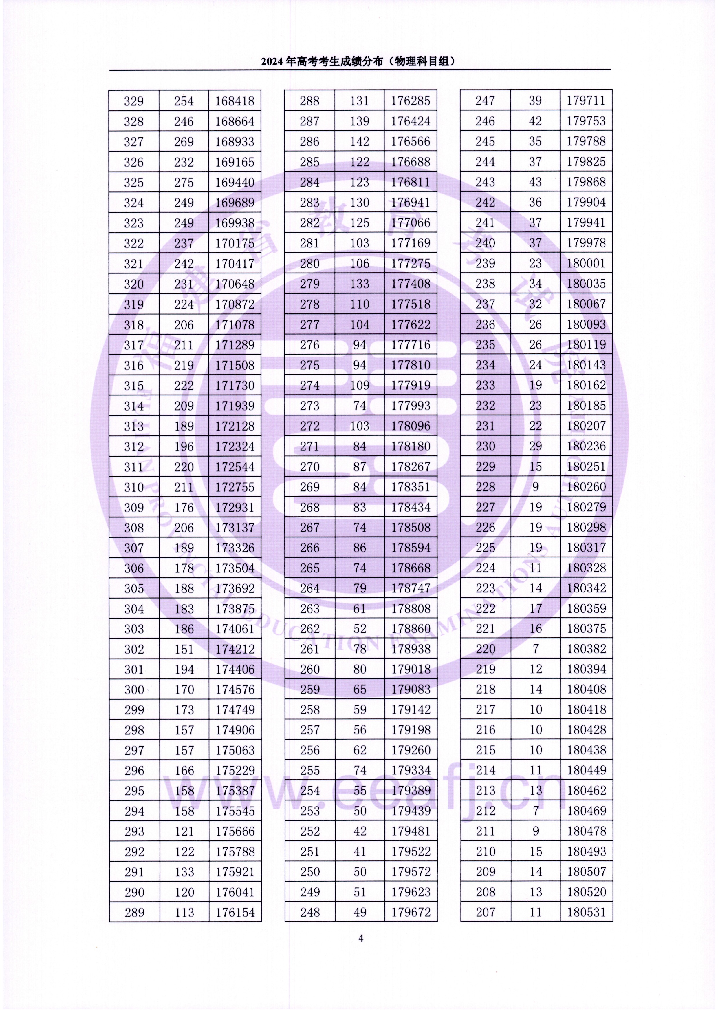 2024福建高考一分一段表（物理类）,位次排名查询