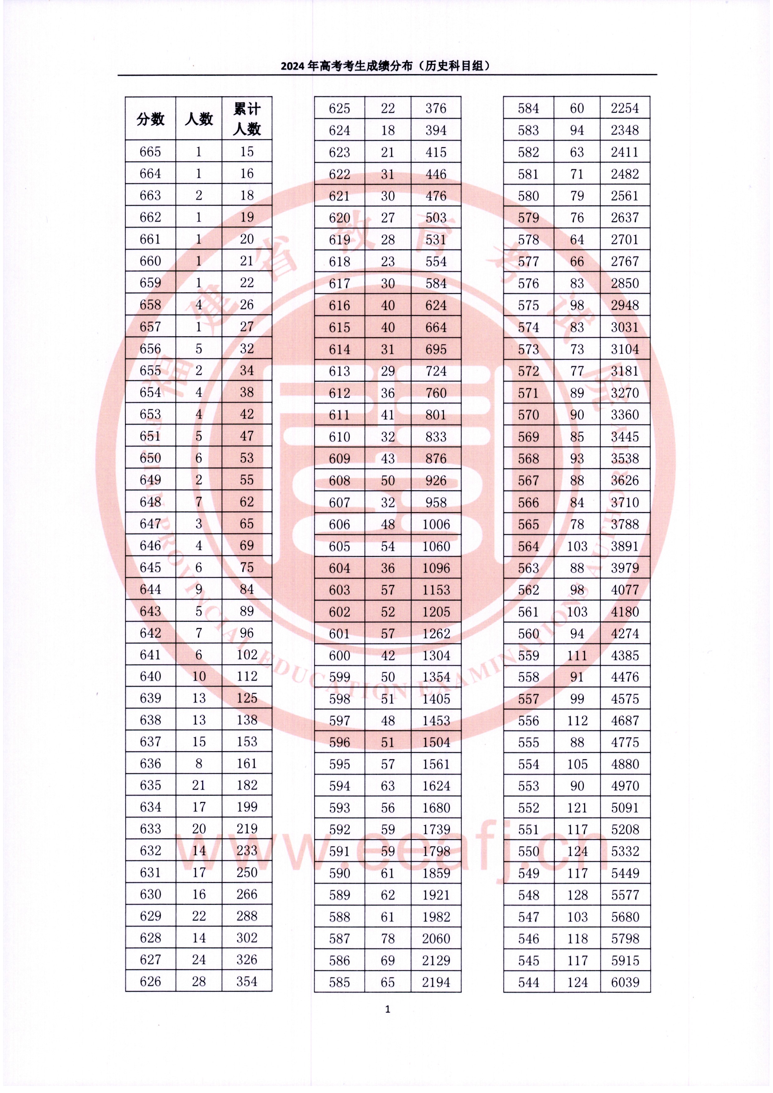 2024福建高考一分一段表（历史类）,位次排名查询