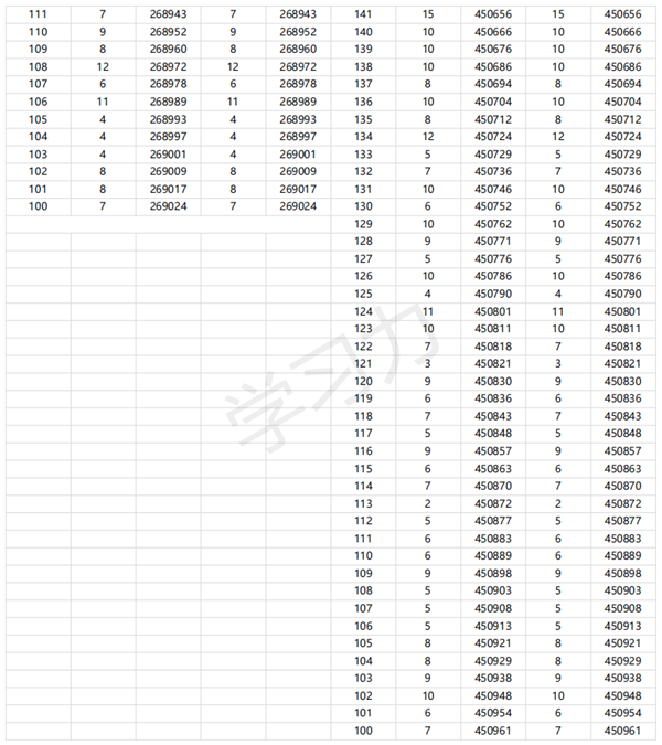2024广东高考一分一段表,查询位次及排名（完整版）