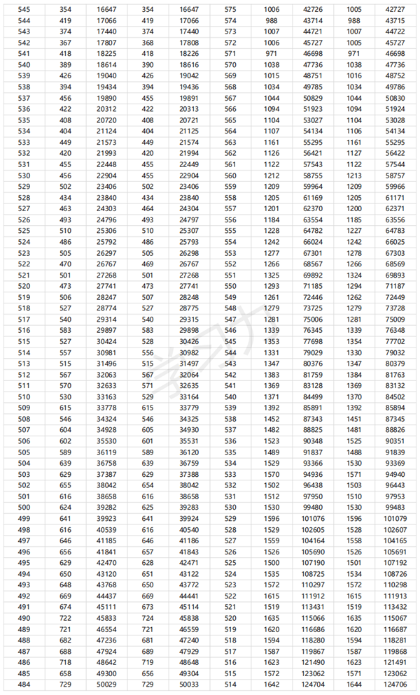 2024广东高考一分一段表,查询位次及排名（完整版）
