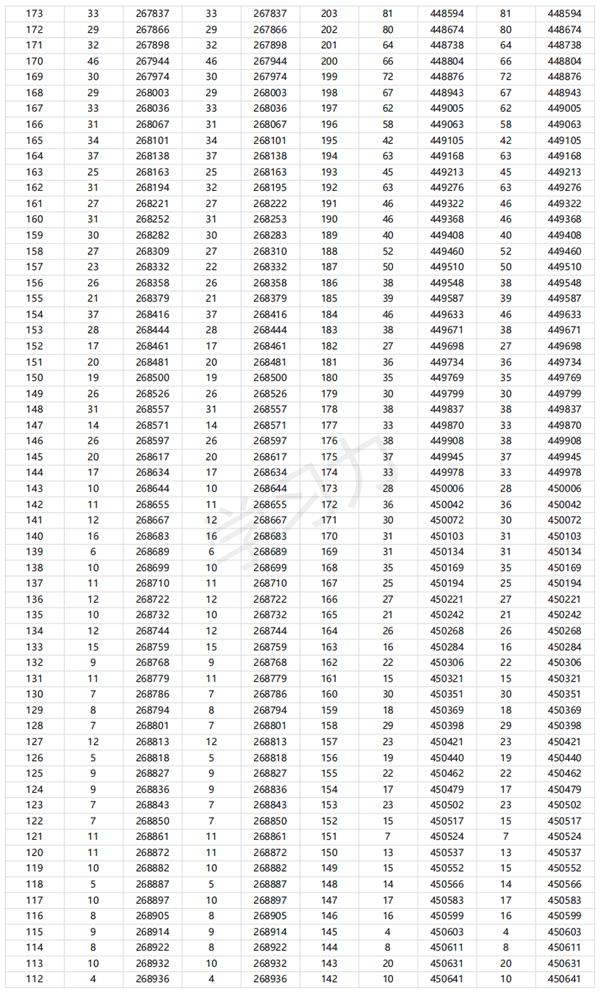 2024广东高考一分一段表,查询位次及排名（完整版）