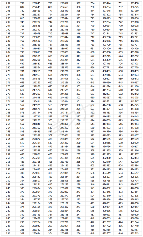 2024广东高考一分一段表,查询位次及排名（完整版）