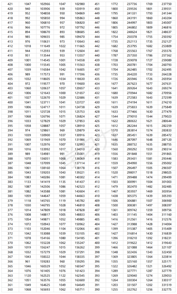 2024广东高考一分一段表,查询位次及排名（完整版）