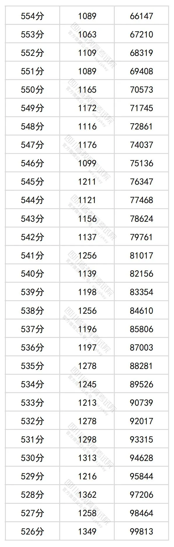 2024四川高考理科一分一段表,查询位次及排名（理工类）