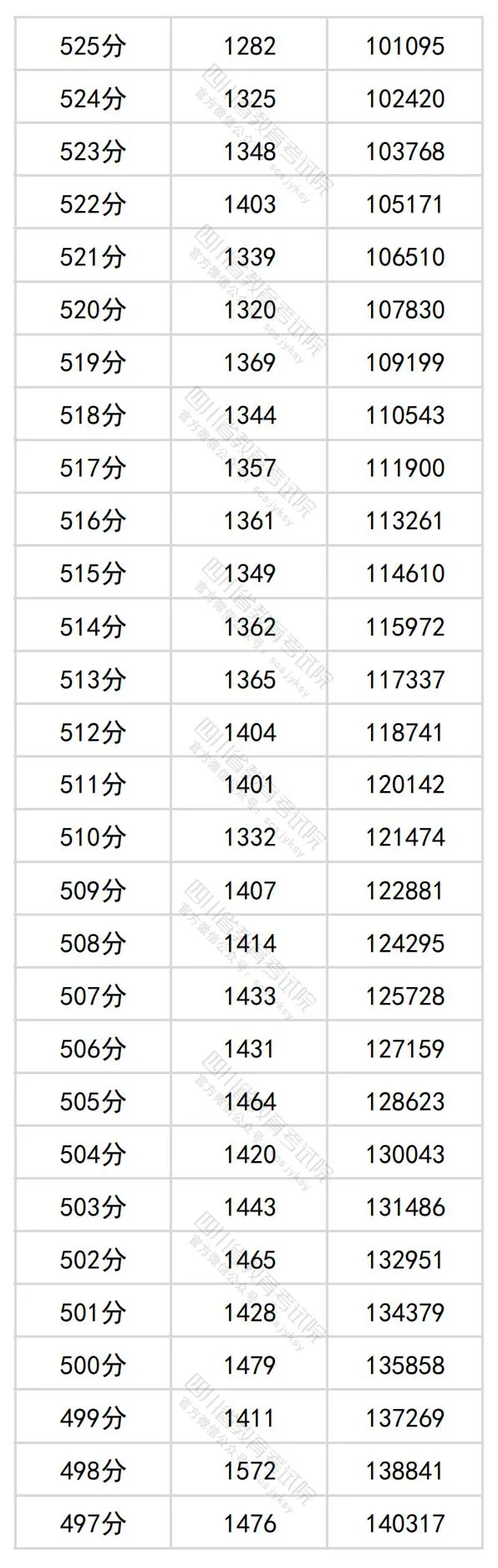 2024四川高考理科一分一段表,查询位次及排名（理工类）