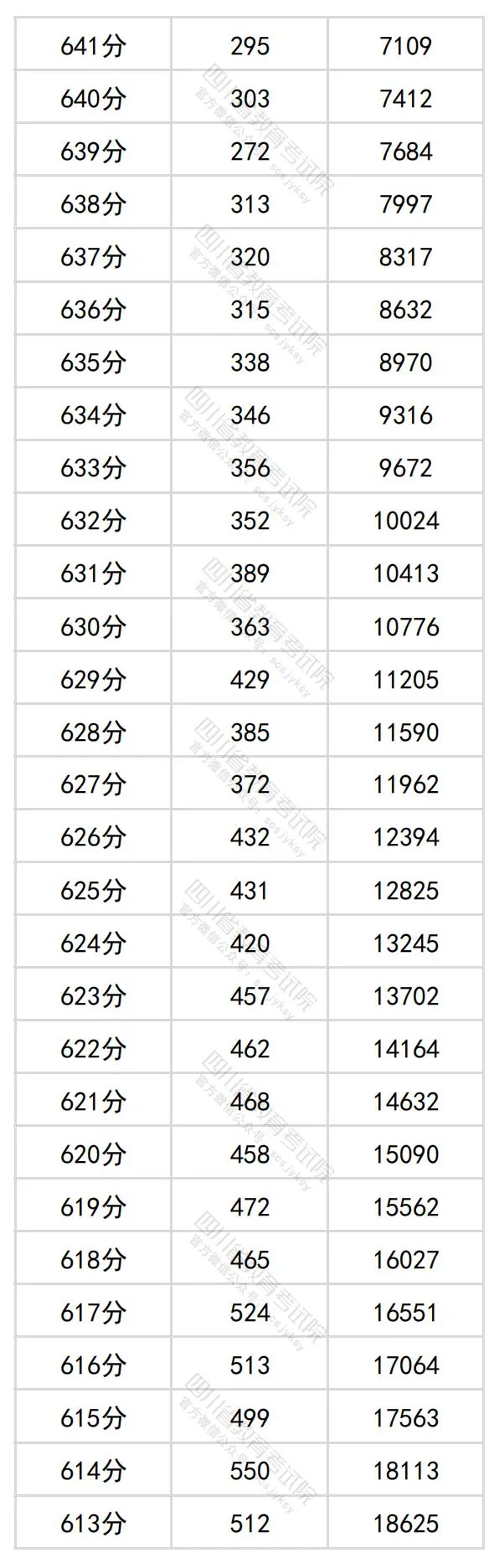 2024四川高考理科一分一段表,查询位次及排名（理工类）