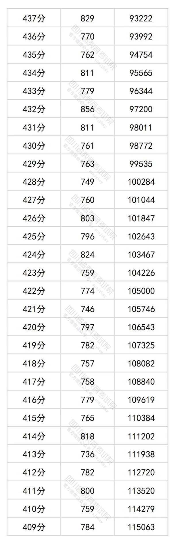 2024四川高考文科一分一段表,查询位次及排名（文科）