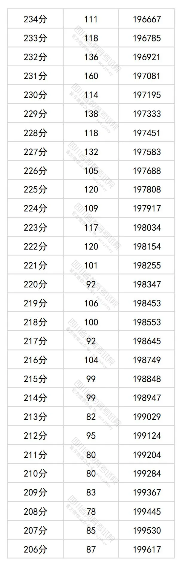 2024四川高考文科一分一段表,查询位次及排名（文科）