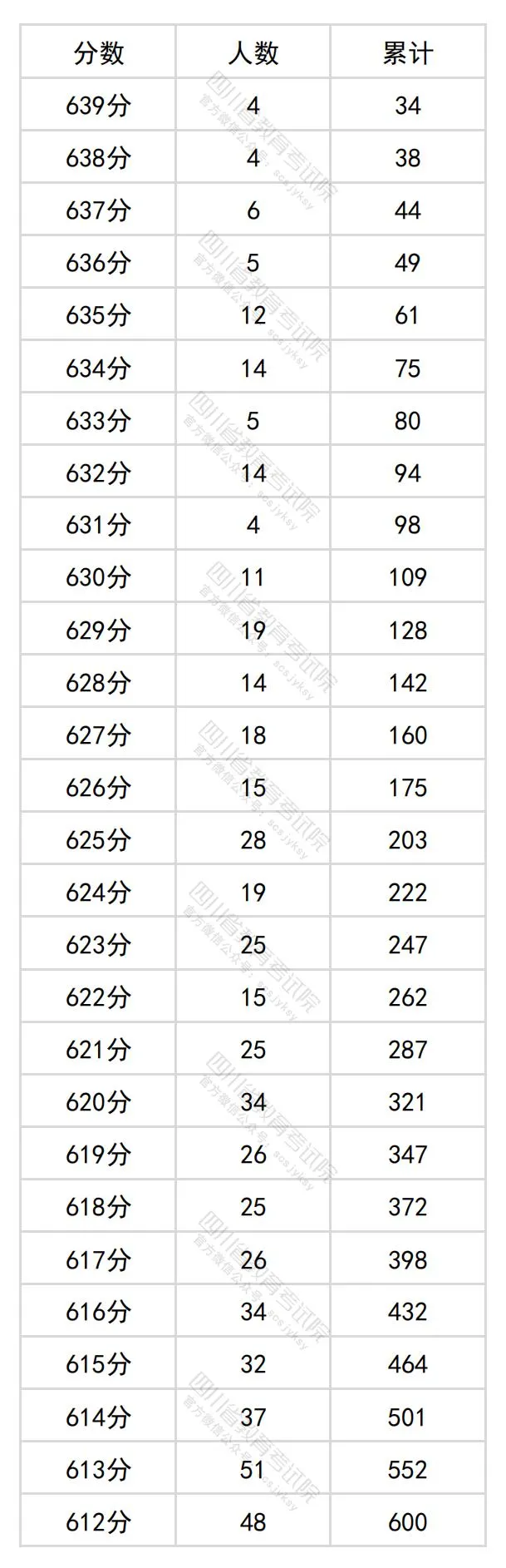 2024四川高考文科一分一段表,查询位次及排名（文科）