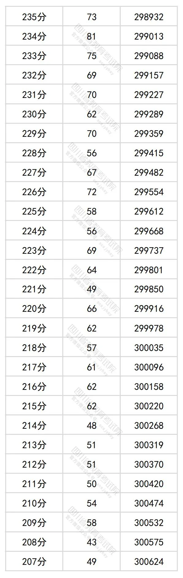 2024四川高考理科一分一段表,查询位次及排名（理工类）