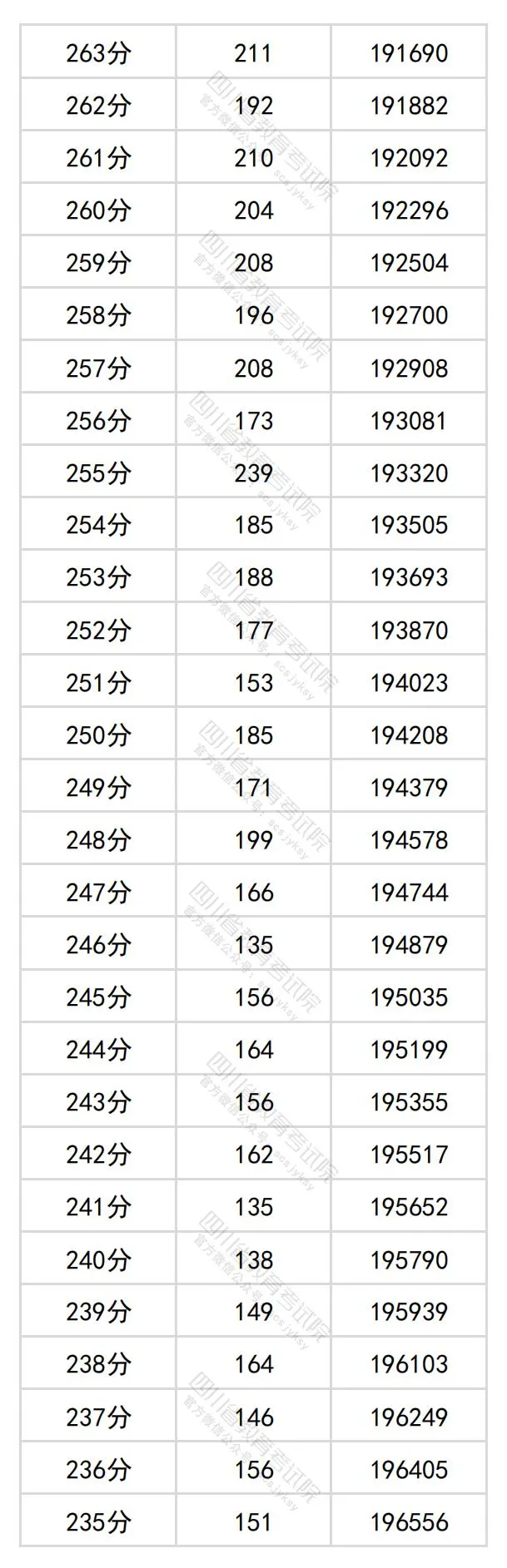 2024四川高考文科一分一段表,查询位次及排名（文科）