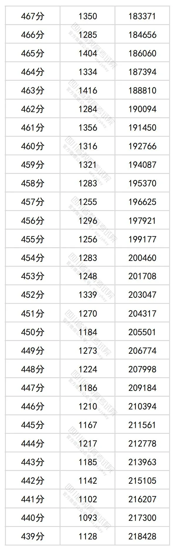 2024四川高考理科一分一段表,查询位次及排名（理工类）