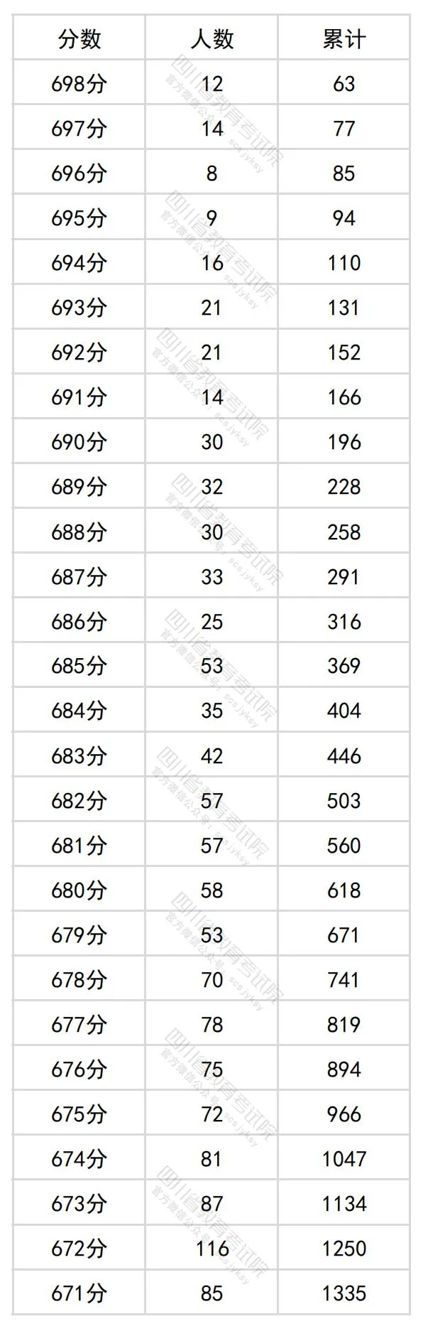 2024四川高考理科一分一段表,查询位次及排名（理工类）