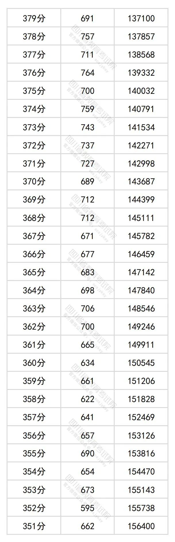 2024四川高考文科一分一段表,查询位次及排名（文科）