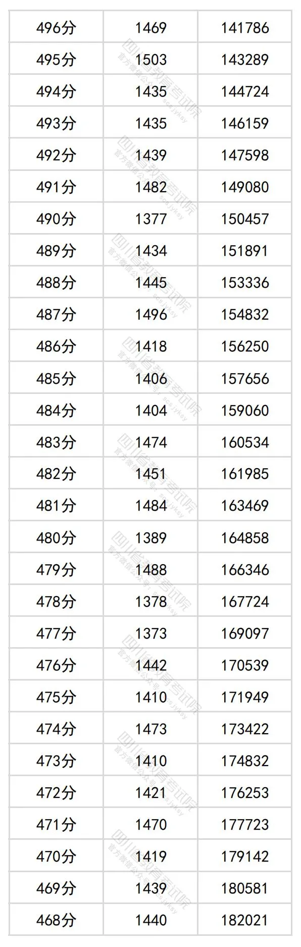 2024四川高考理科一分一段表,查询位次及排名（理工类）