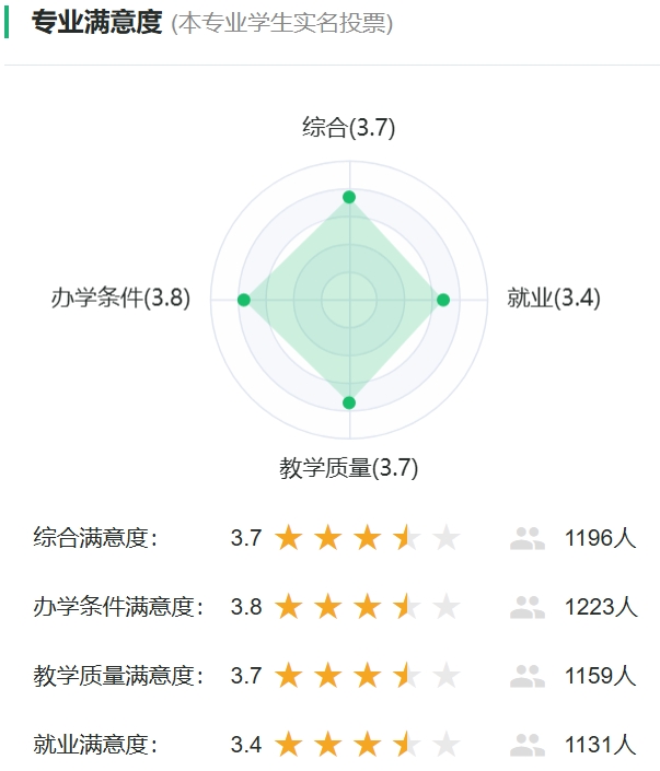 应用电子技术教育专业满意度统计