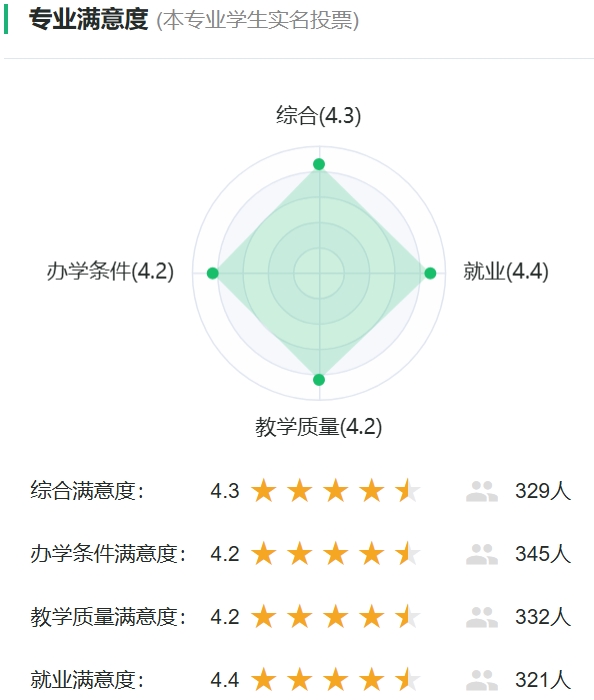 电信工程及管理专业满意度统计