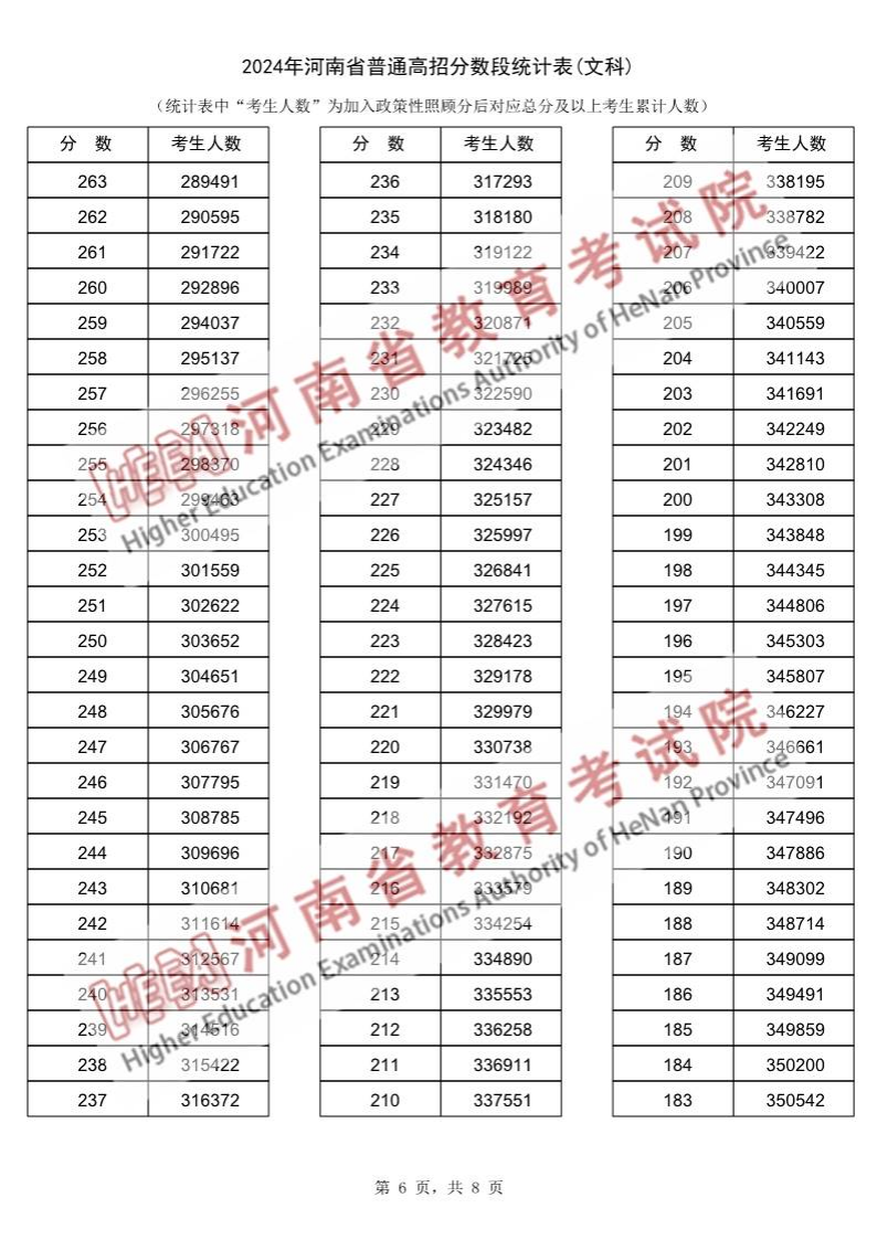 2024河南高考一分一段表（文科）,位次排名查询