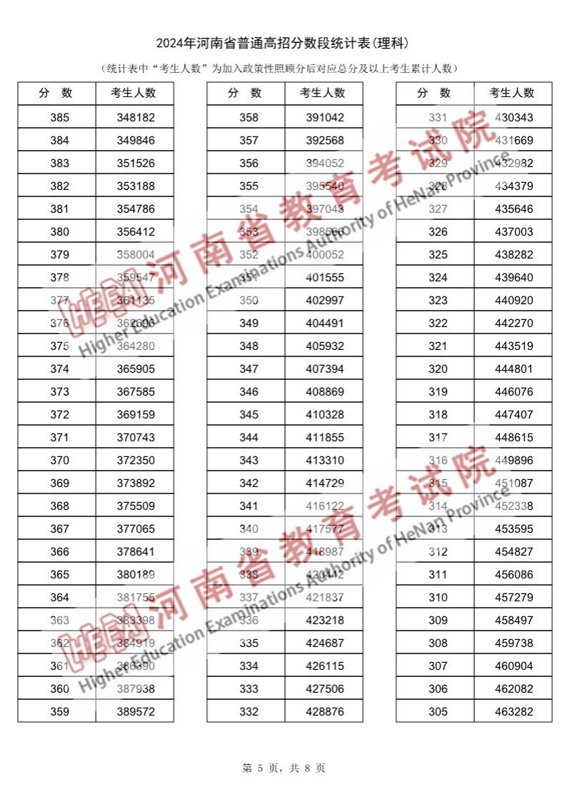 2024河南高考一分一段表（理科）,位次排名查询