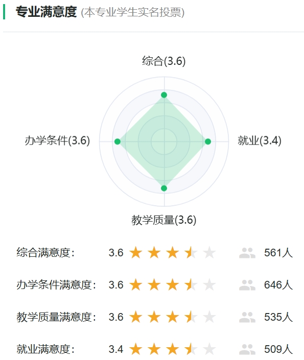 医学信息工程专业满意度统计