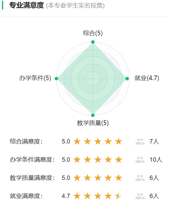 科学社会主义专业满意度统计