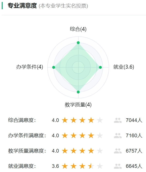 资源勘查工程专业满意度统计