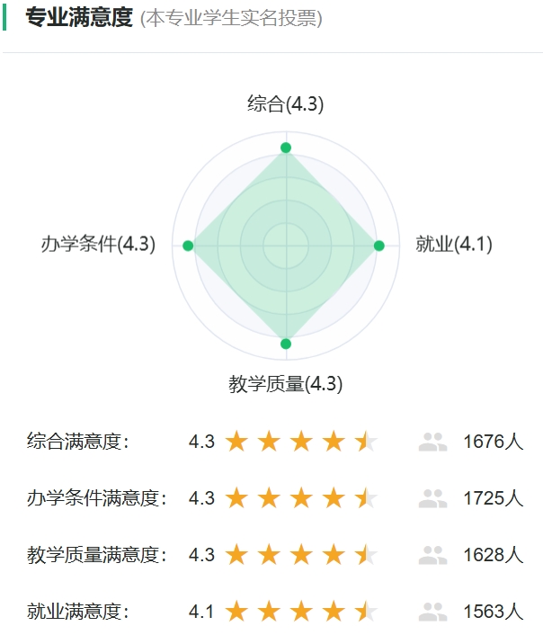 大气科学专业满意度统计