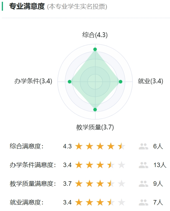 政治学、经济学与哲学专业满意度统计