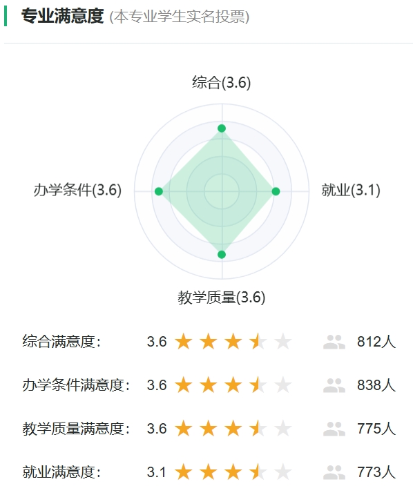 农业建筑环境与能源工程专业满意度统计